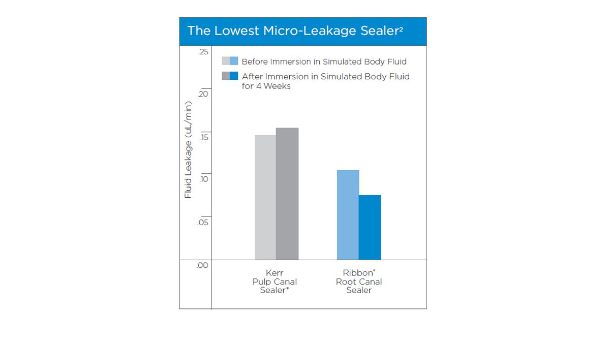 Graphic of Ribbon Micro-Leakage