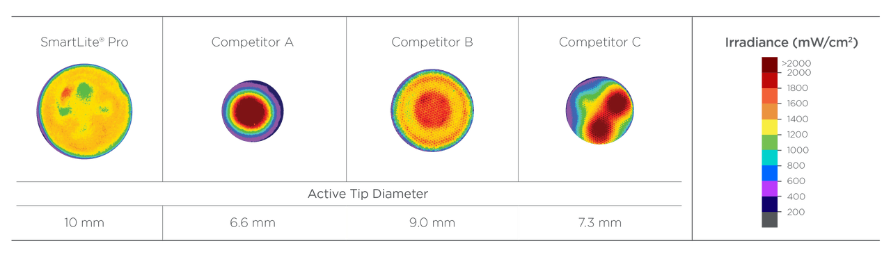 Class II | SmartLite Pro Beam Profile Comparison