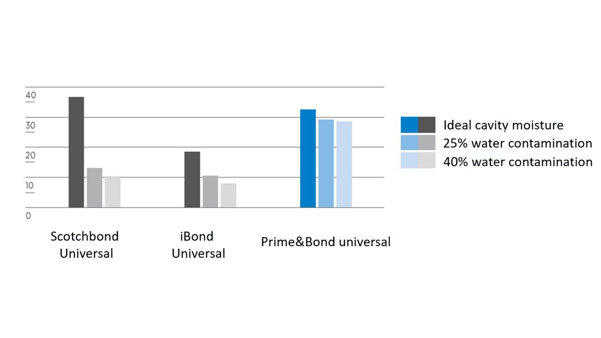 fuerza de adhesión al cizallamiento de Prime&Bond universal