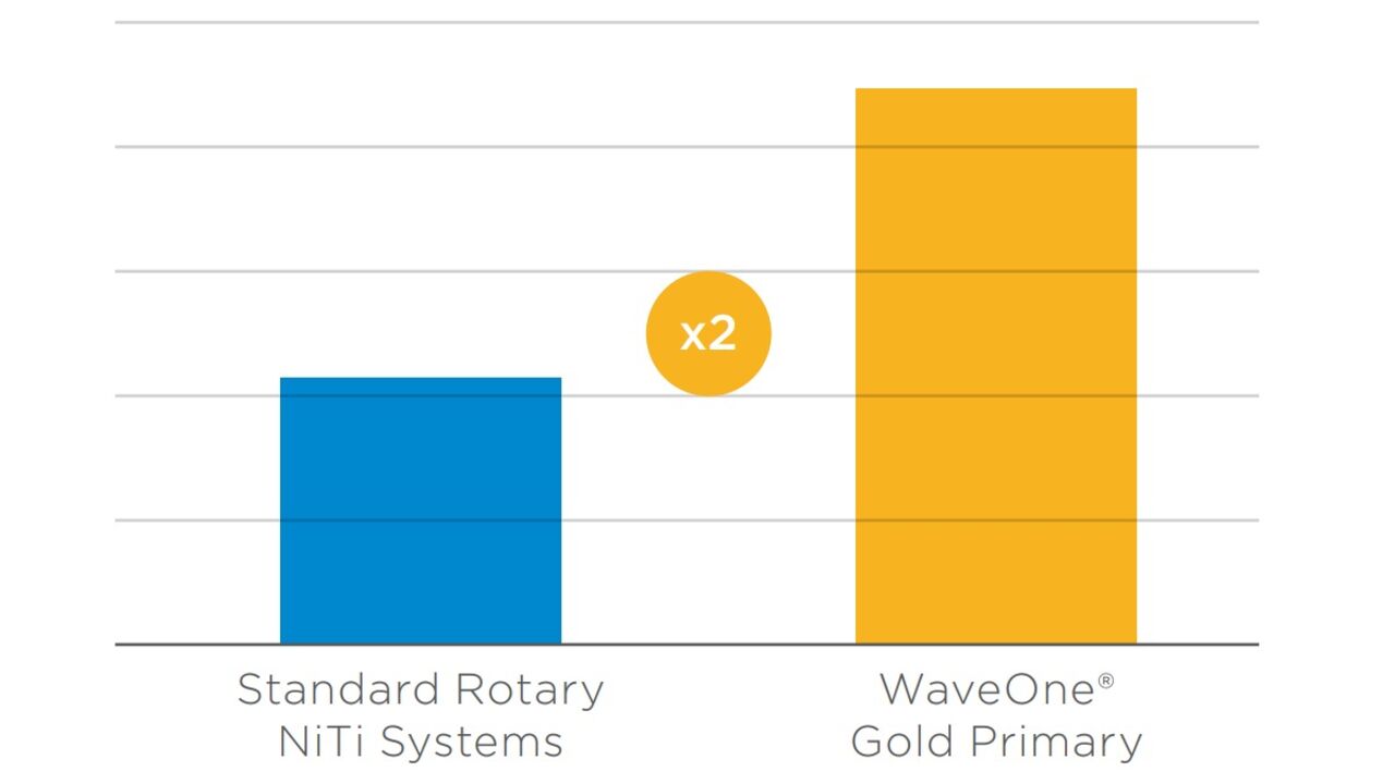 Gráfico de comparação de flexibilidade