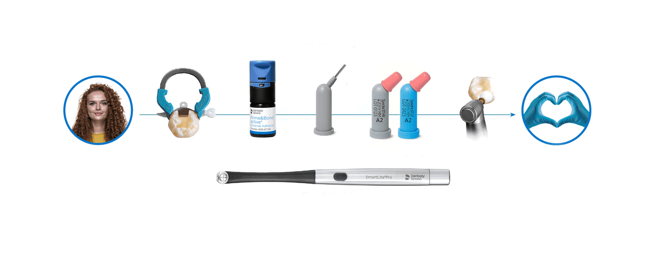 Solução de Classe II da Dentsply Sirona