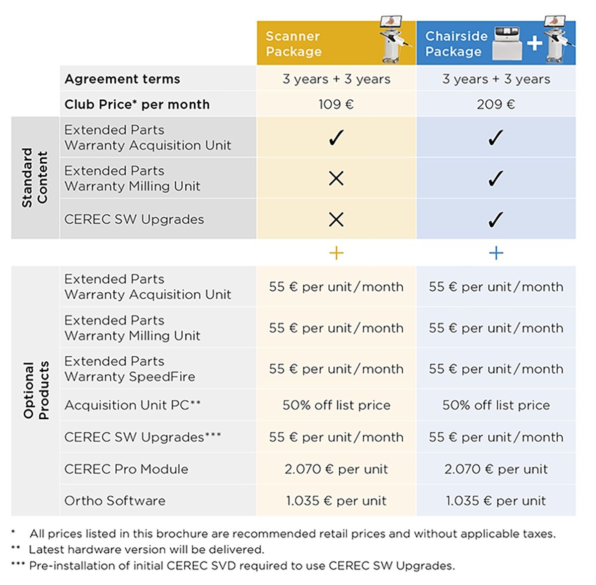 CEREC Support, CEREC Club